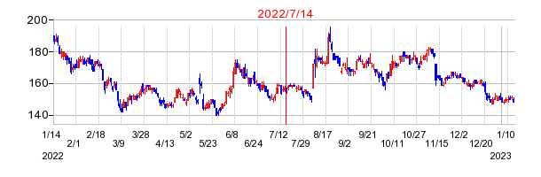 2022年7月14日 14:01前後のの株価チャート
